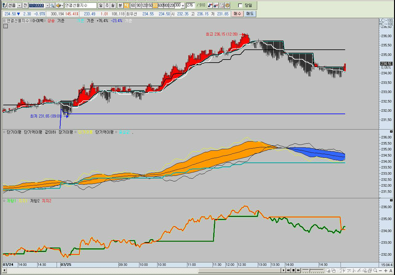 3000 stock options